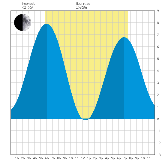 Dover tide chart for Thursday, April 23, 2026