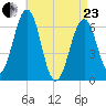Dover tide chart for Thursday, April 23, 2026