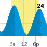 Dover tide chart for Friday, April 24, 2026