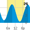 Dover tide chart for Sunday, April 26, 2026