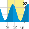 Dover tide chart for Monday, April 27, 2026