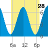Dover tide chart for Tuesday, April 28, 2026