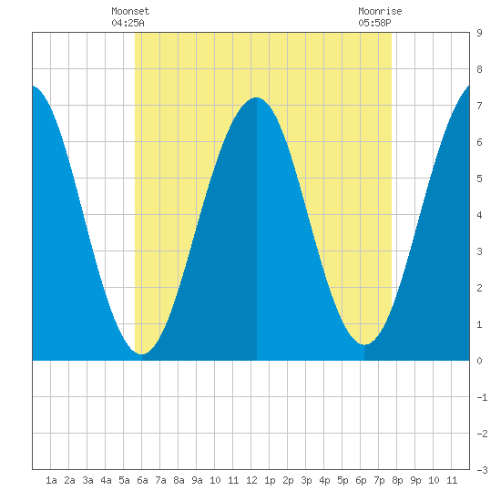 Dover tide chart for Wednesday, April 29, 2026
