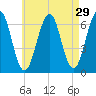 Dover tide chart for Wednesday, April 29, 2026