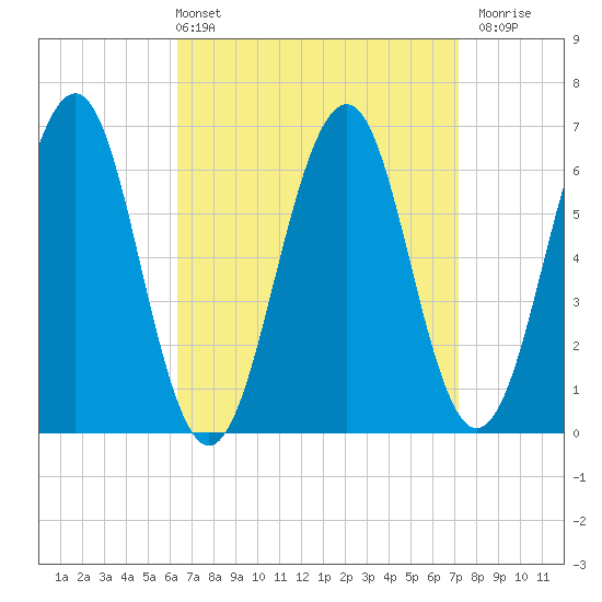 Dover tide chart for Thursday, April 2, 2026