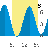Dover tide chart for Friday, April 3, 2026