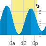 Dover tide chart for Sunday, April 5, 2026