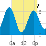 Dover tide chart for Tuesday, April 7, 2026