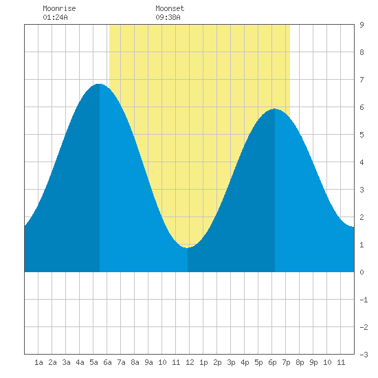Dover tide chart for Wednesday, April 8, 2026