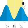 Dover tide chart for Wednesday, April 8, 2026