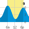 Dover tide chart for Thursday, April 9, 2026