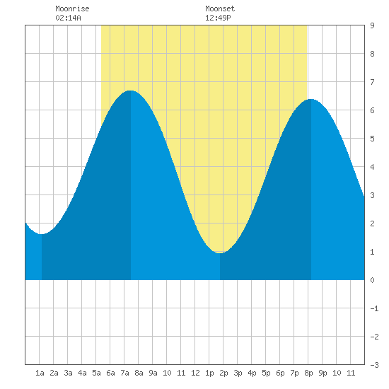 Dover tide chart for Sunday, May 10, 2026