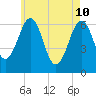 Dover tide chart for Sunday, May 10, 2026
