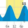 Dover tide chart for Monday, May 11, 2026