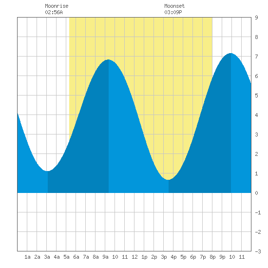 Dover tide chart for Tuesday, May 12, 2026