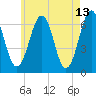Dover tide chart for Wednesday, May 13, 2026
