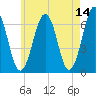 Dover tide chart for Thursday, May 14, 2026