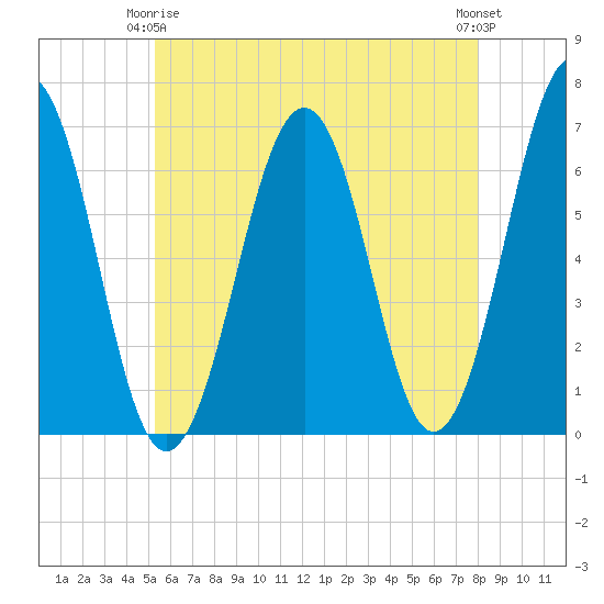 Dover tide chart for Friday, May 15, 2026
