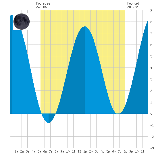 Dover tide chart for Saturday, May 16, 2026