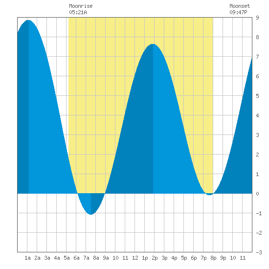 Dover tide chart for Sunday, May 17, 2026