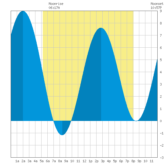 Dover tide chart for Monday, May 18, 2026