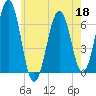 Dover tide chart for Monday, May 18, 2026