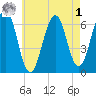 Dover tide chart for Friday, May 1, 2026