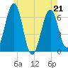 Dover tide chart for Thursday, May 21, 2026