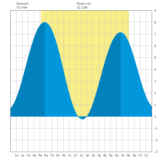 Dover tide chart for Friday, May 22, 2026