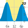 Dover tide chart for Friday, May 22, 2026
