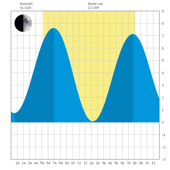 Dover tide chart for Saturday, May 23, 2026