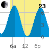 Dover tide chart for Saturday, May 23, 2026