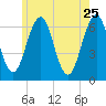 Dover tide chart for Monday, May 25, 2026