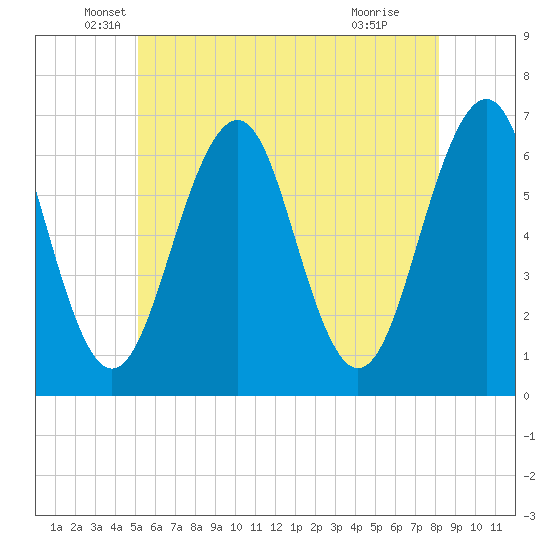 Dover tide chart for Tuesday, May 26, 2026