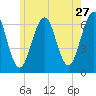 Dover tide chart for Wednesday, May 27, 2026