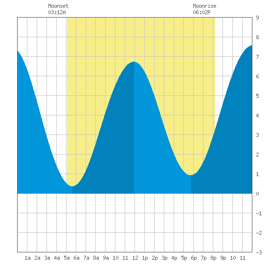 Dover tide chart for Thursday, May 28, 2026