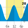 Dover tide chart for Thursday, May 28, 2026