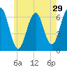 Dover tide chart for Friday, May 29, 2026
