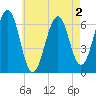 Dover tide chart for Saturday, May 2, 2026