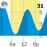 Dover tide chart for Sunday, May 31, 2026