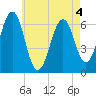 Dover tide chart for Monday, May 4, 2026