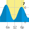 Dover tide chart for Thursday, May 7, 2026