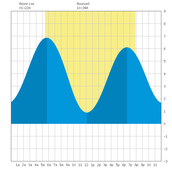Dover tide chart for Friday, May 8, 2026