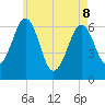 Dover tide chart for Friday, May 8, 2026