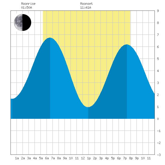 Dover tide chart for Saturday, May 9, 2026