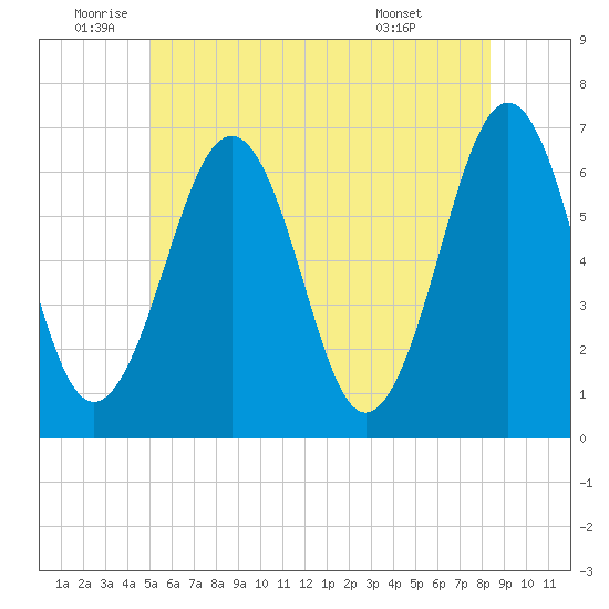 Dover tide chart for Wednesday, June 10, 2026