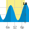 Dover tide chart for Wednesday, June 10, 2026
