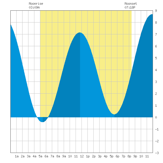 Dover tide chart for Saturday, June 13, 2026