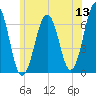Dover tide chart for Saturday, June 13, 2026