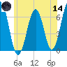 Dover tide chart for Sunday, June 14, 2026
